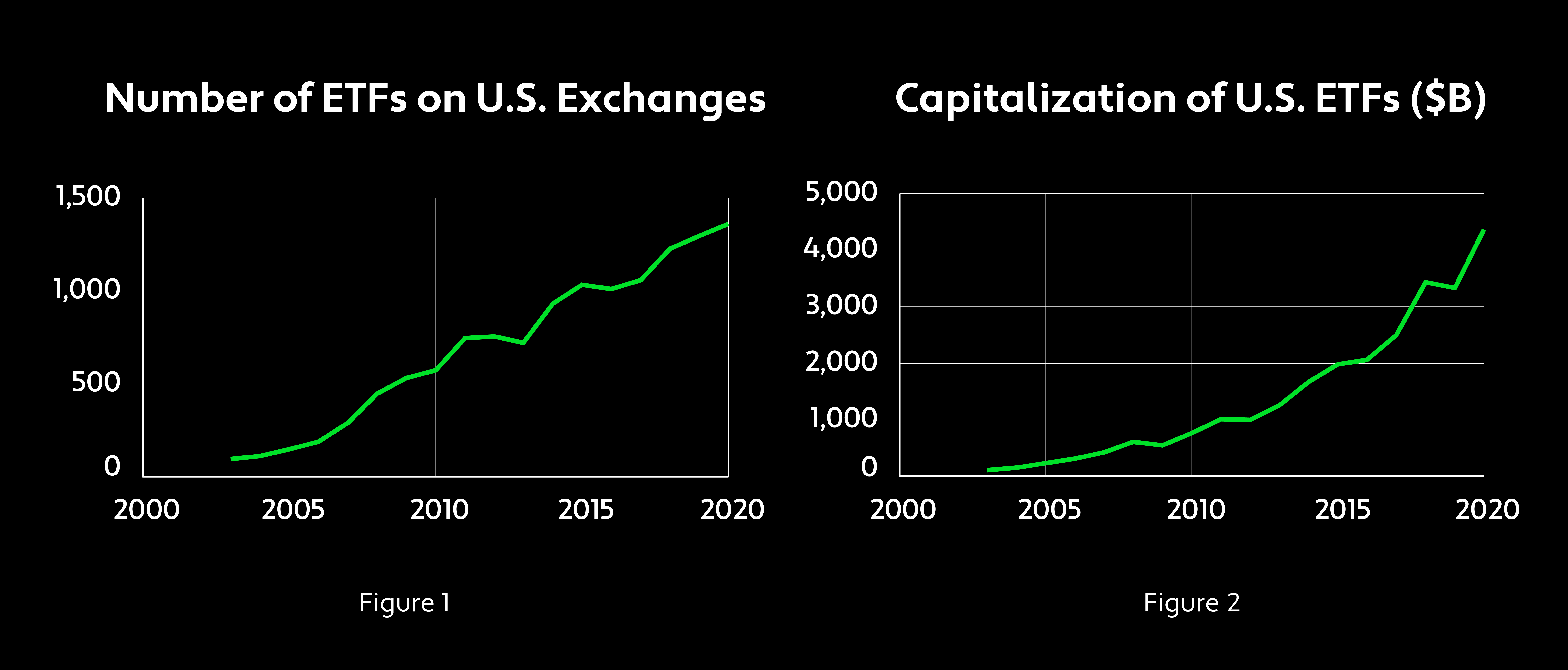 Charts with number and capitalization of ETFs in the U.S.