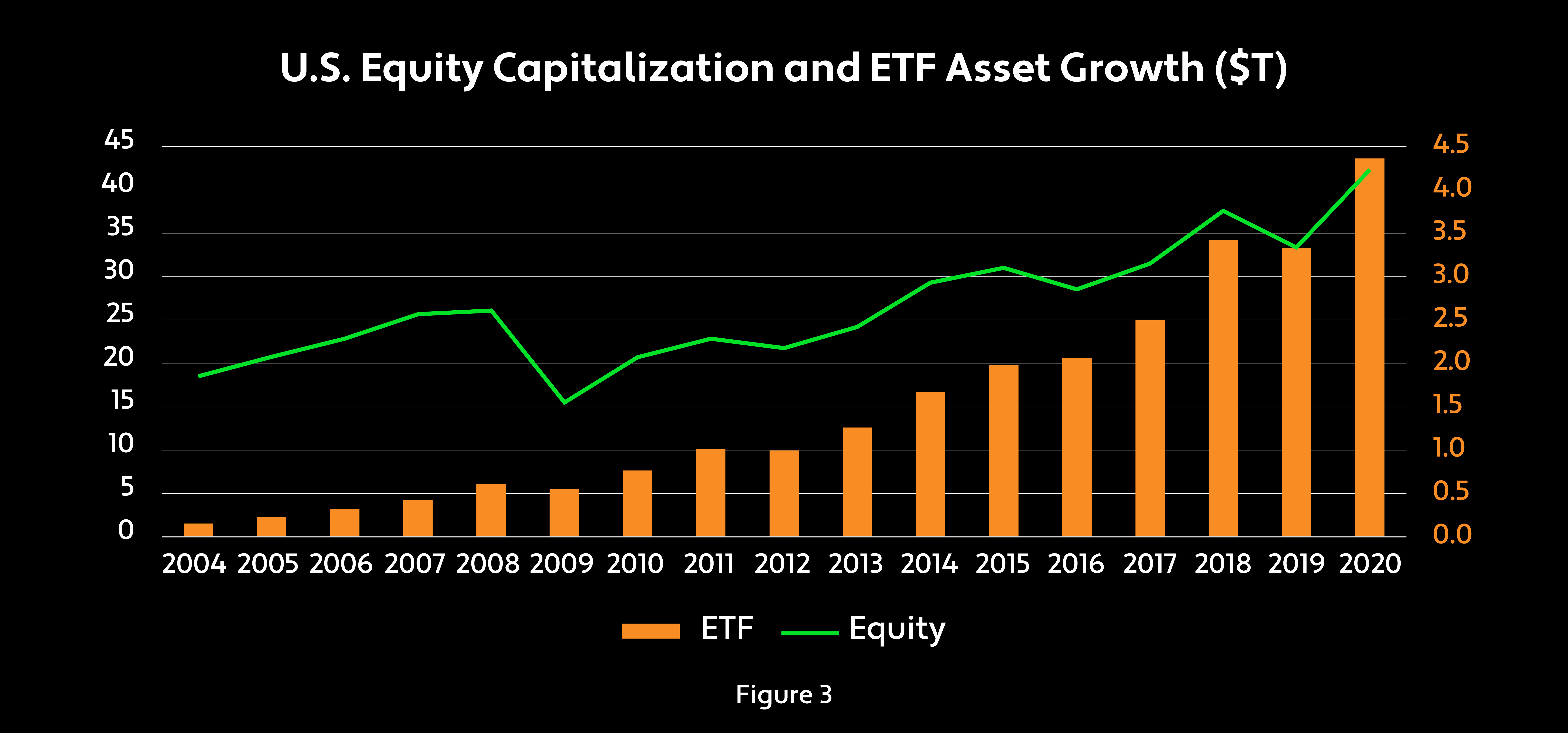 Chart with U.S. equity capitalization and ETF asset growth