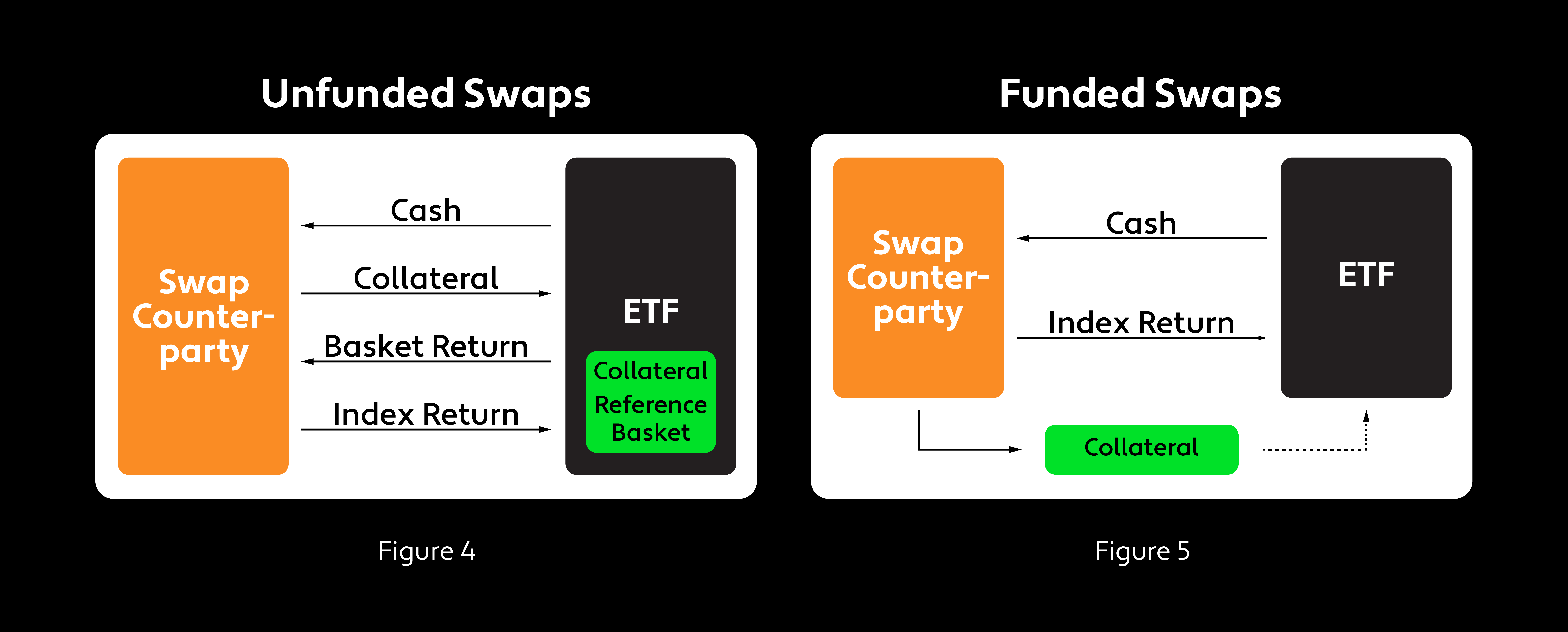 Diagram showing how unfunded and funded swaps work for creating ETFs